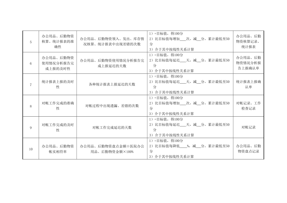 2022年医院财务科总务会计绩效考核指标_第2页