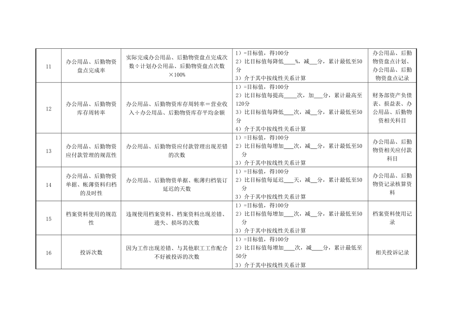 2022年医院财务科总务会计绩效考核指标_第3页