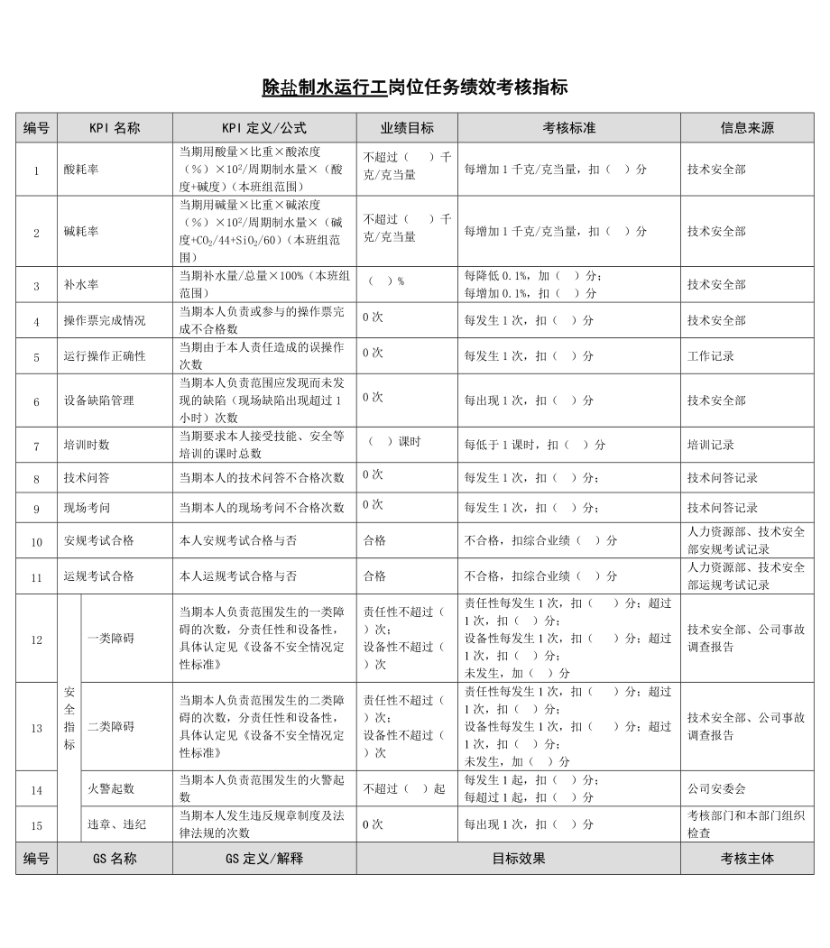 2022年某能源集团除盐制水运行工绩效考核指标_第1页