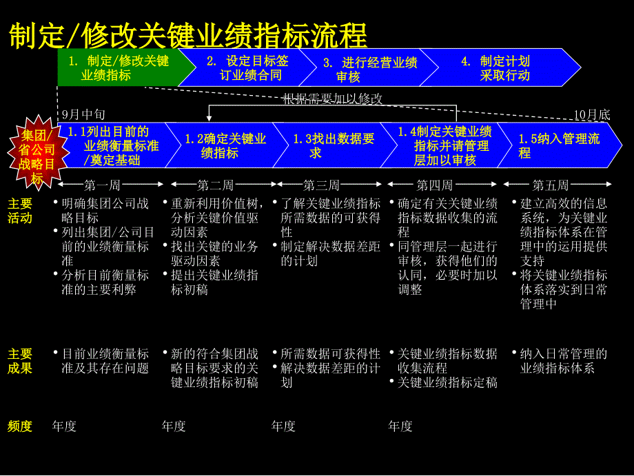 2022年某咨询云南电信KPI方案_第4页