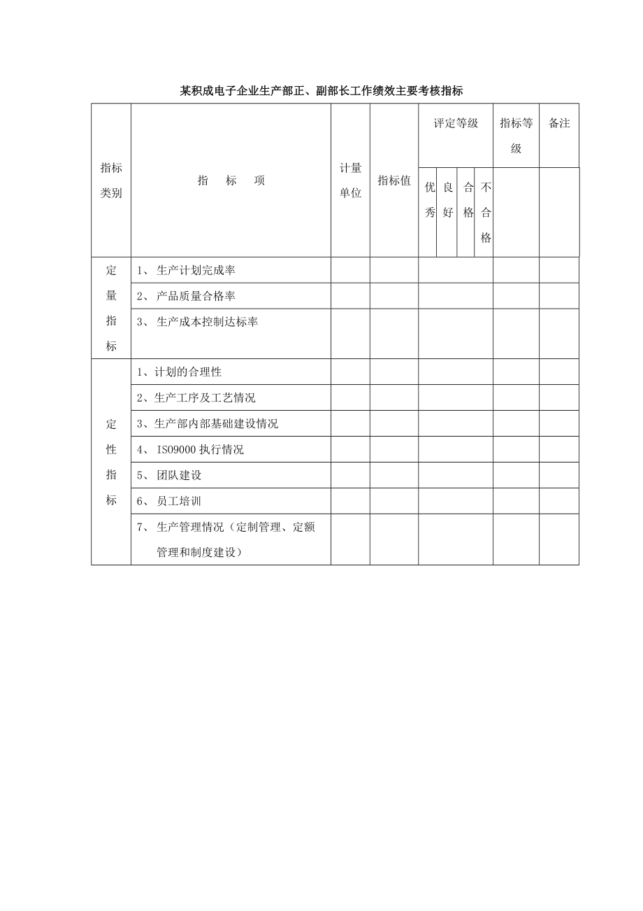 2022年积成电子企业生产部正副部长员工工作绩效主要考核指标_第1页