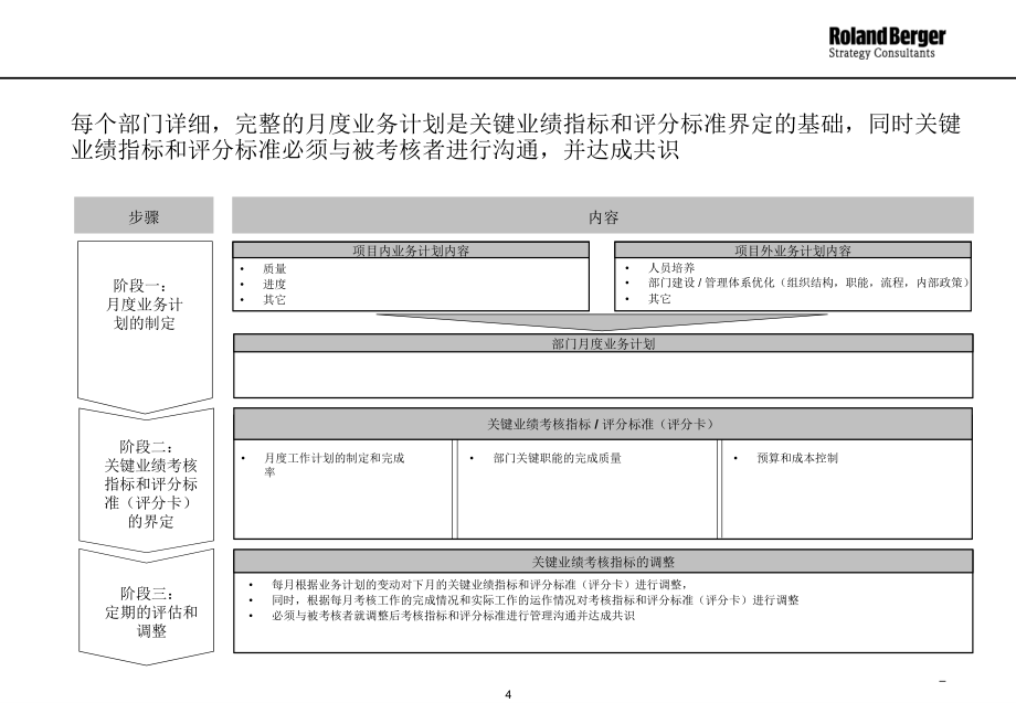 2022年LRBG协信KPI_第4页