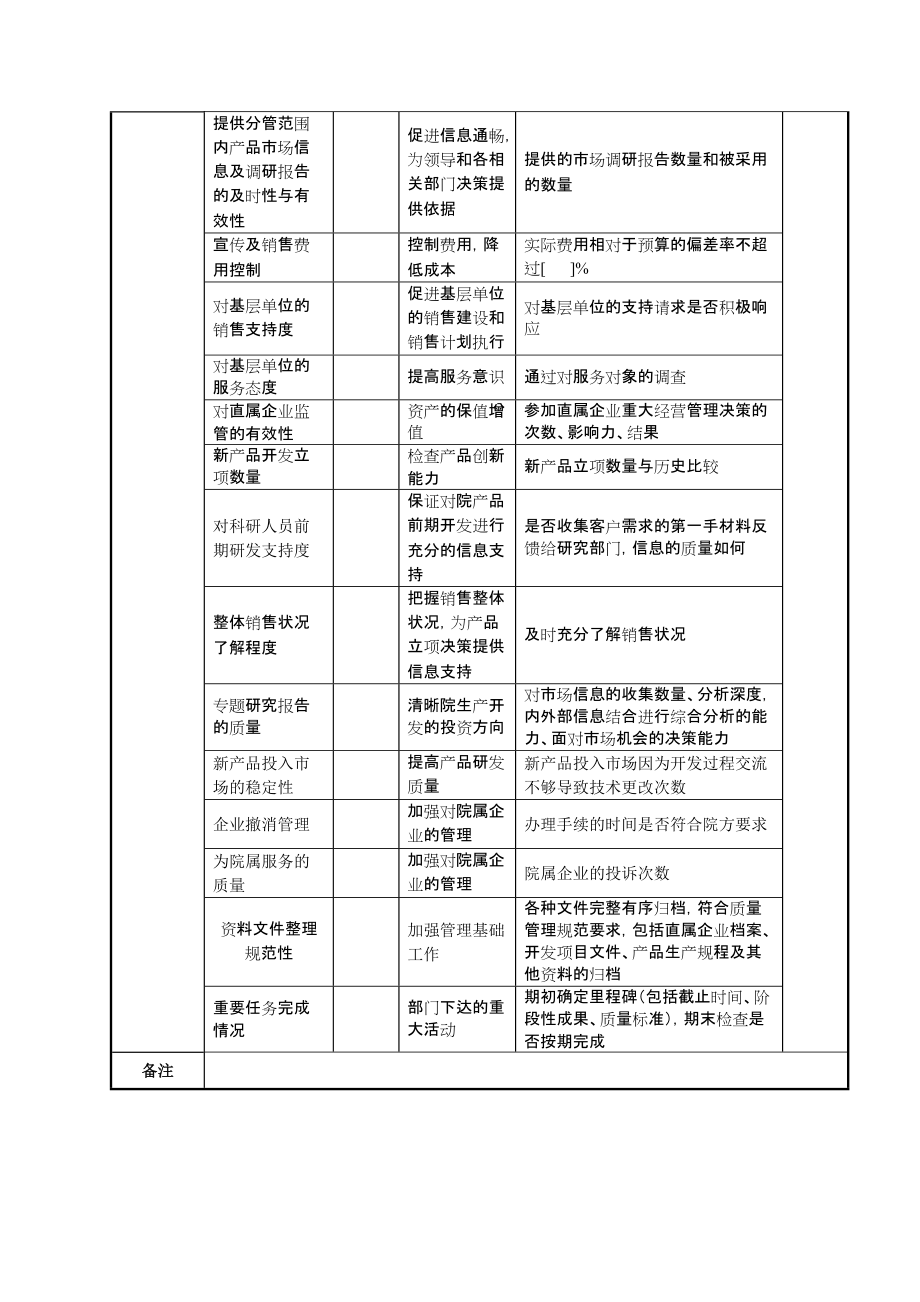 2022年航空材料研究院产品发展部产品专责任务绩效指标_第2页