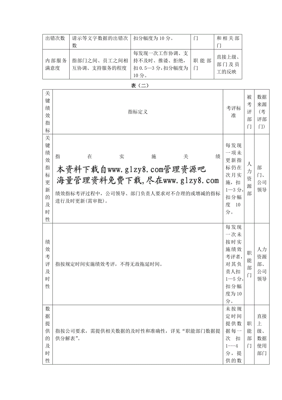 2022年关键绩效考评指标分解表_第2页