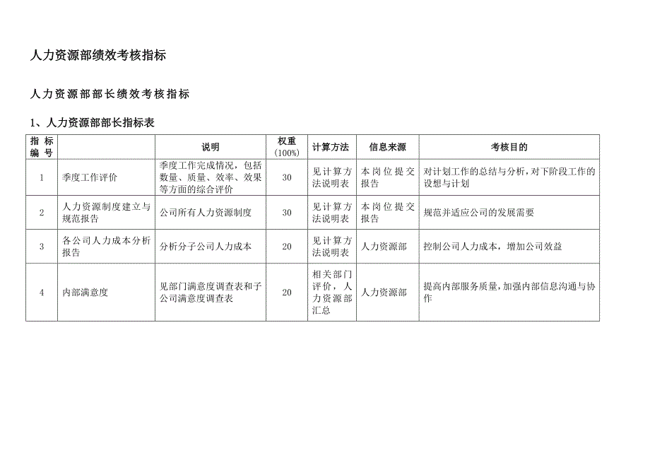 2022年某集团人力资源部绩效考核指标体系表_第2页