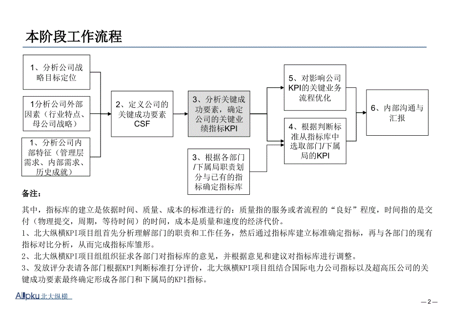 2022年超高压输电公司KPI设计报告(汇报稿)_第2页