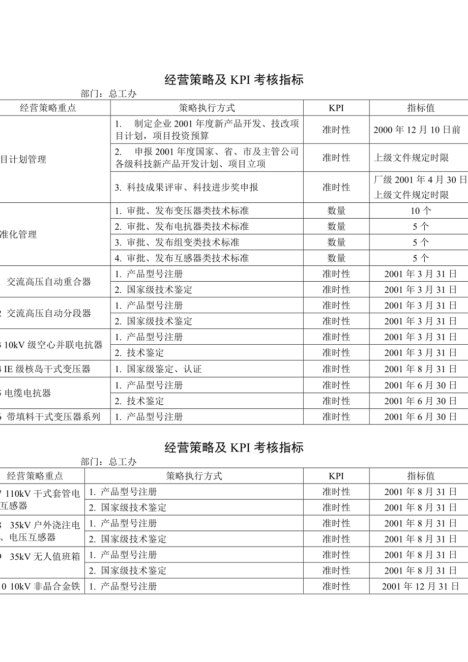 2022年总工办经营策略及KPI考核指标_第1页