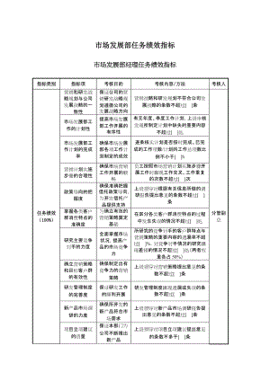 2022年SXXT市场发展部任务绩效指标