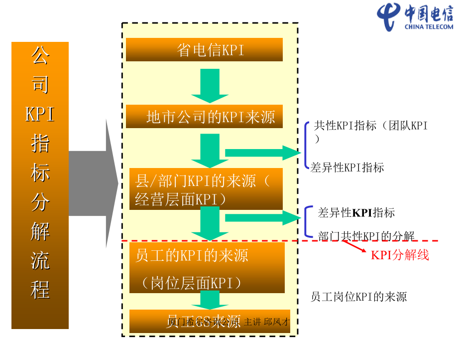 2022年安徽电信KPI确定程序_第3页