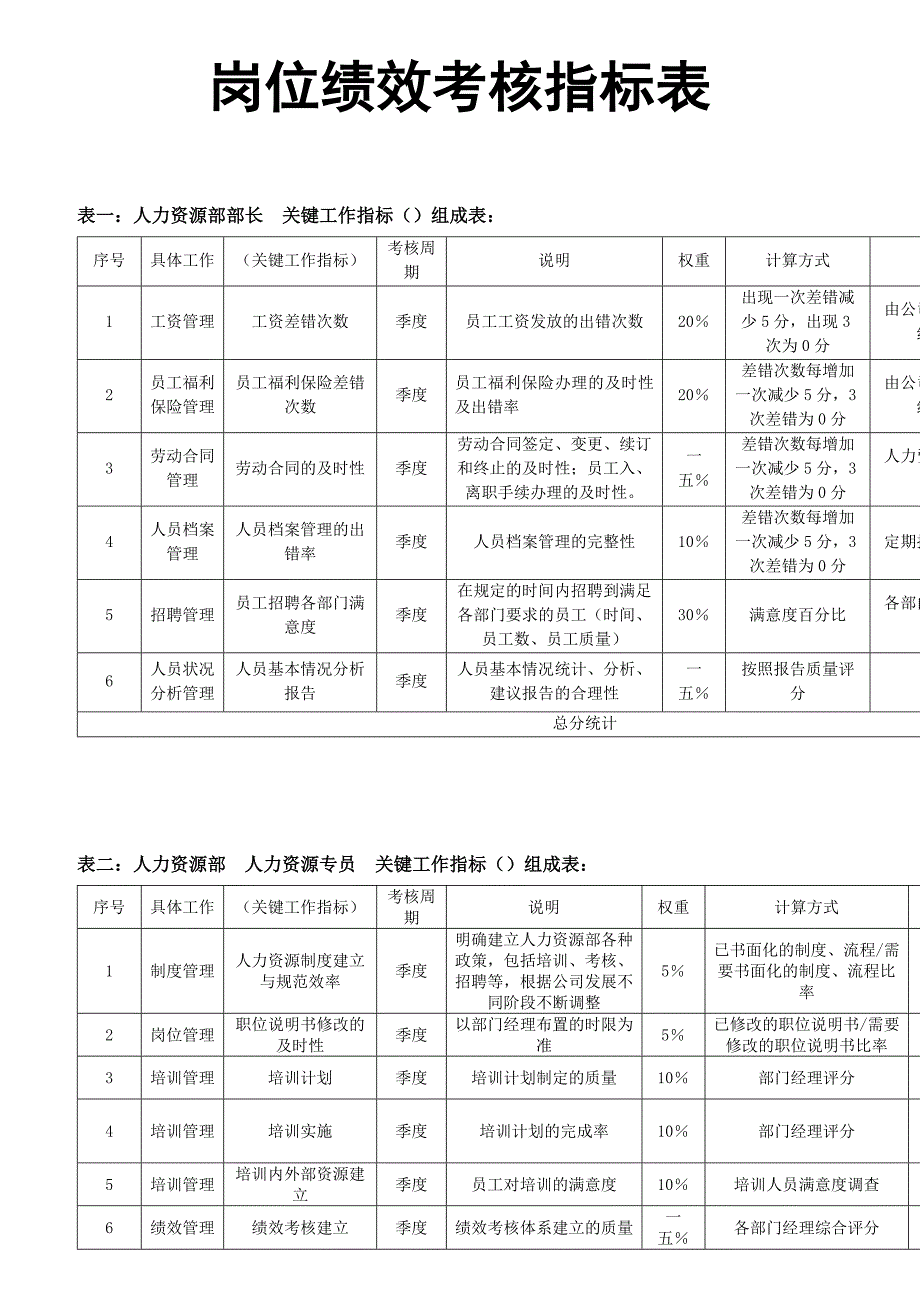 2022年岗位绩效考核指标表_第1页