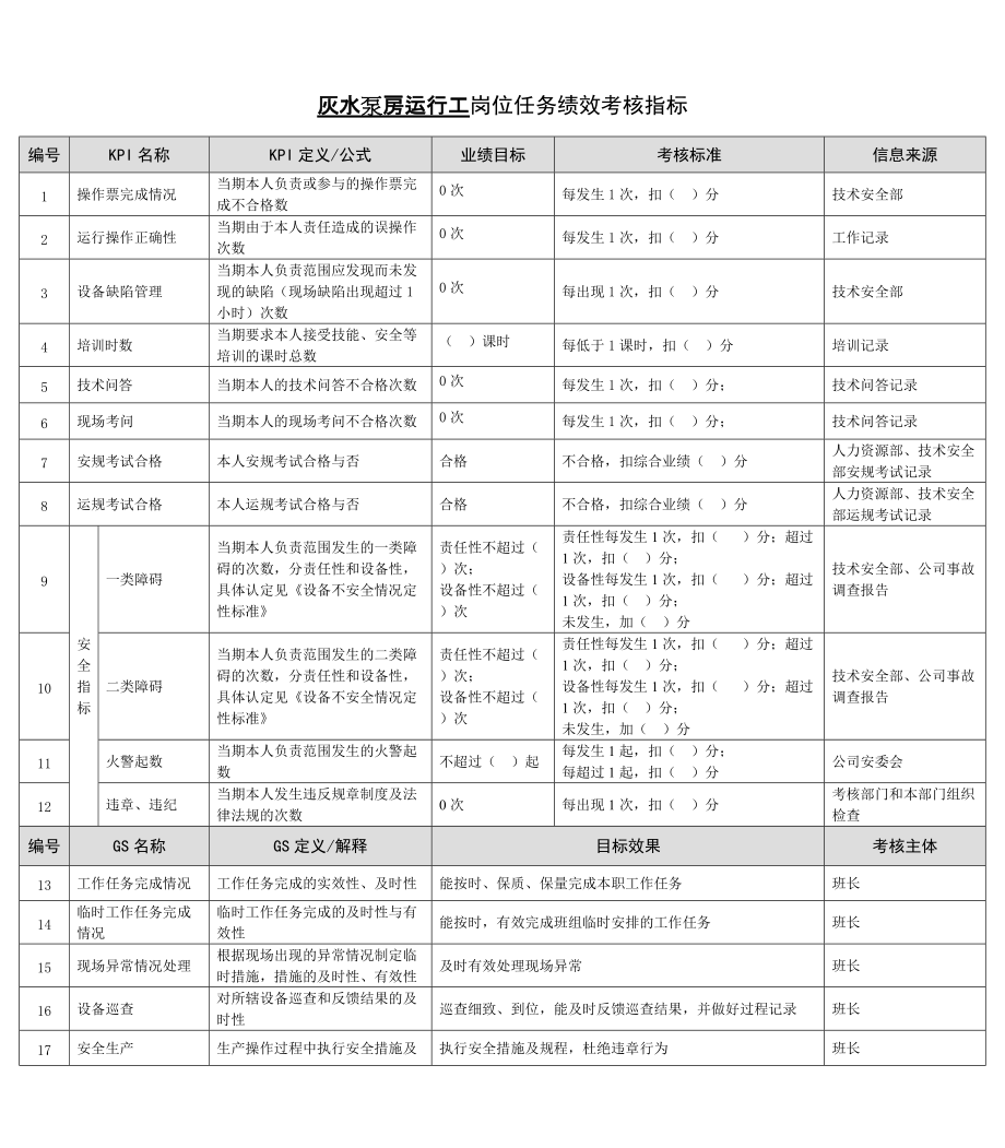 2022年某能源集团灰水泵房运行工绩效考核指标_第1页