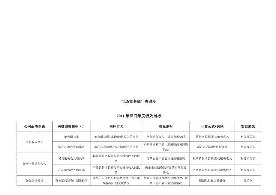 2022年公司市场业务部年度KPI说明_第1页