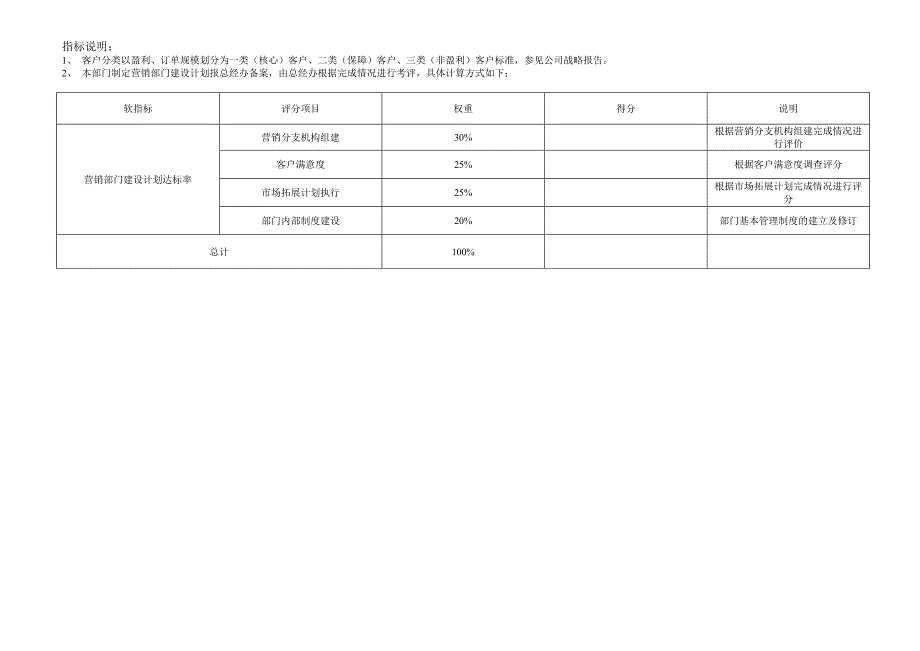 2022年公司市场业务部年度KPI说明_第2页