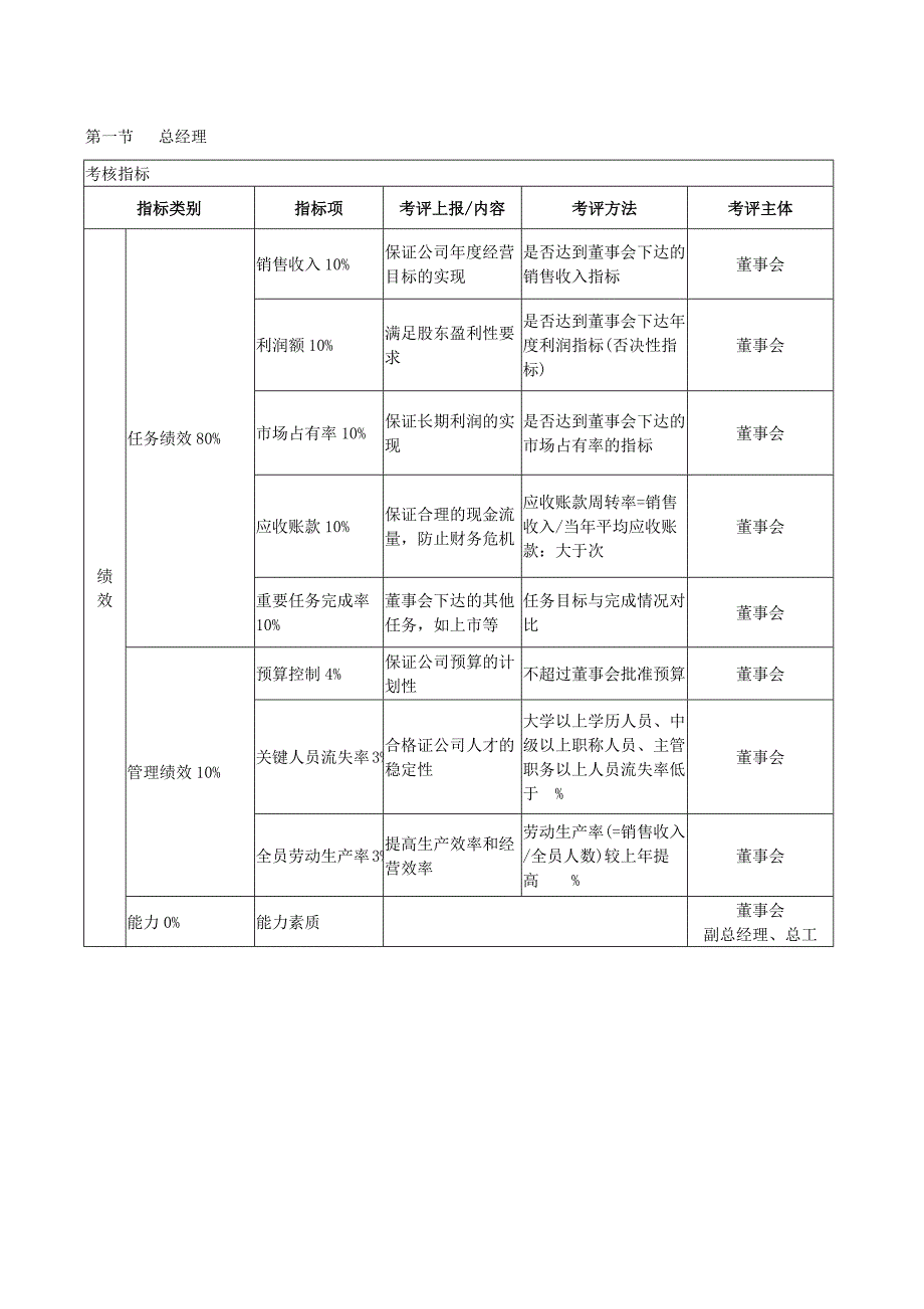 2022年某公司管理人员KPI考核体系_第1页