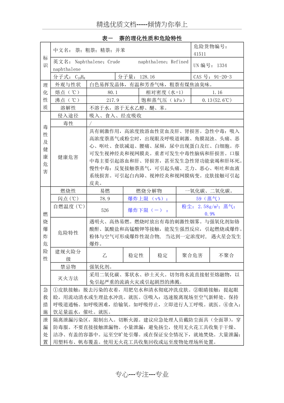 表--萘的理化性质和危险特性(共2页)_第1页