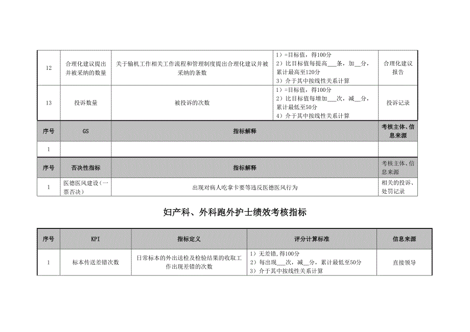 2022年妇产科、外科输机与跑外护士绩效考核指标_第4页