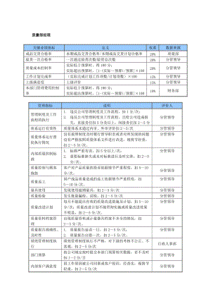 2022年某中型制造业质量部经理岗位KPI绩效考核指标