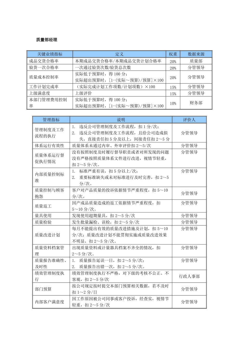 2022年某中型制造业质量部经理岗位KPI绩效考核指标_第1页