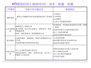 2022年KPI提取的四个维度