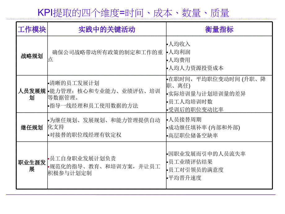 2022年KPI提取的四个维度_第1页