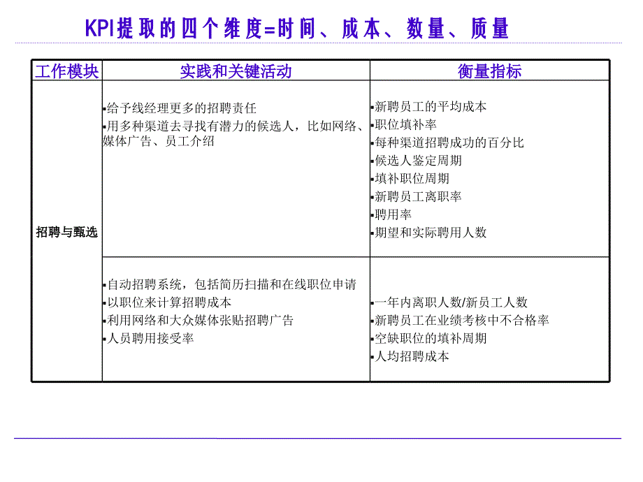 2022年KPI提取的四个维度_第2页