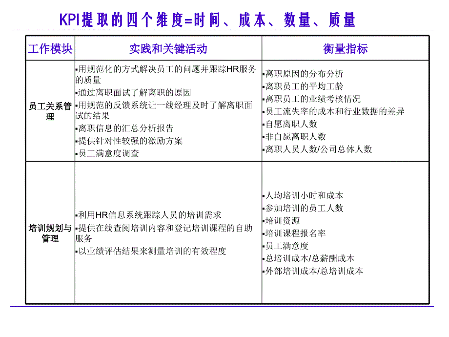 2022年KPI提取的四个维度_第3页