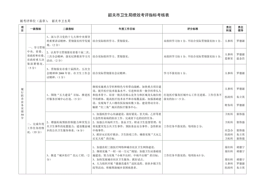 2022年韶关市卫生局绩效考评指标考核表_第1页