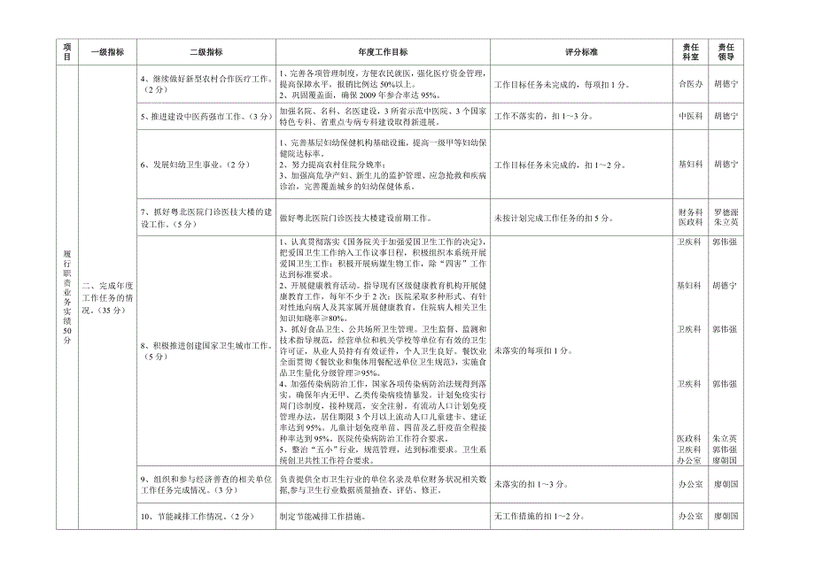 2022年韶关市卫生局绩效考评指标考核表_第2页