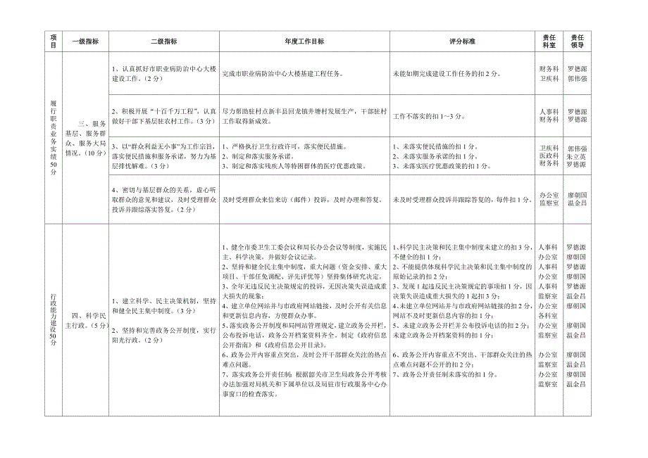 2022年韶关市卫生局绩效考评指标考核表_第3页
