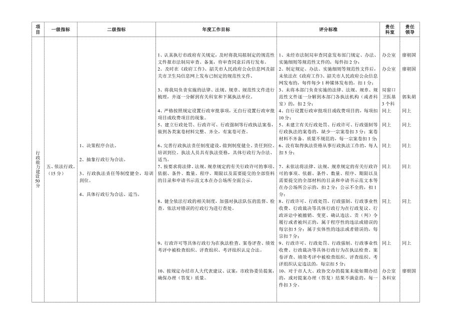 2022年韶关市卫生局绩效考评指标考核表_第4页