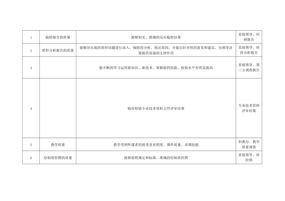 2022年医院研究室实验员绩效考核指标_第3页