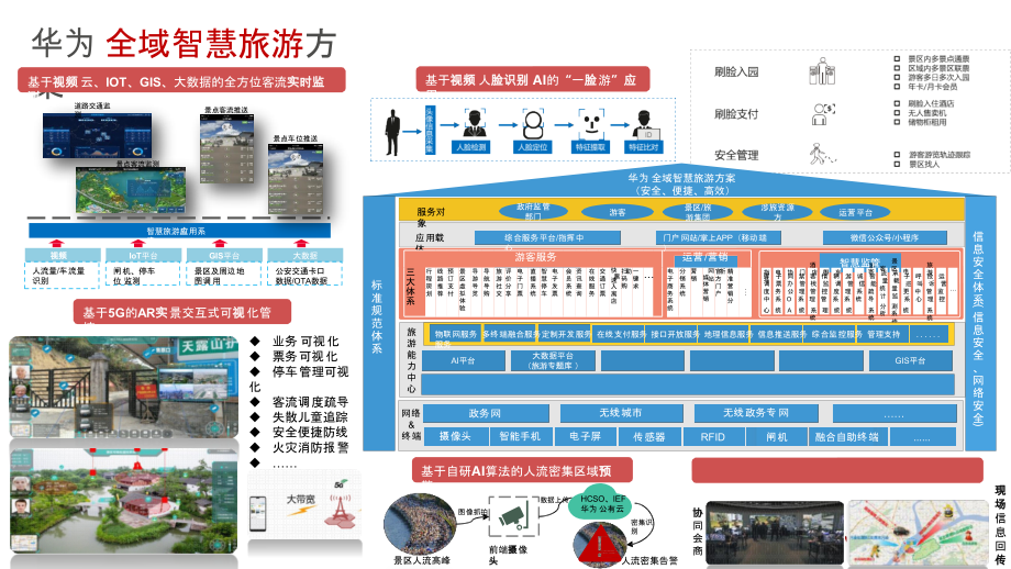 华为智慧旅游解决方案V1.0_第3页