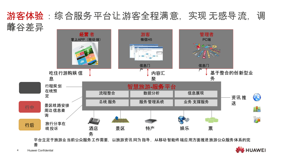 华为智慧旅游解决方案V1.0_第4页