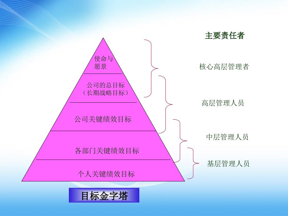 2022年KRA、KPI体系设计_第4页