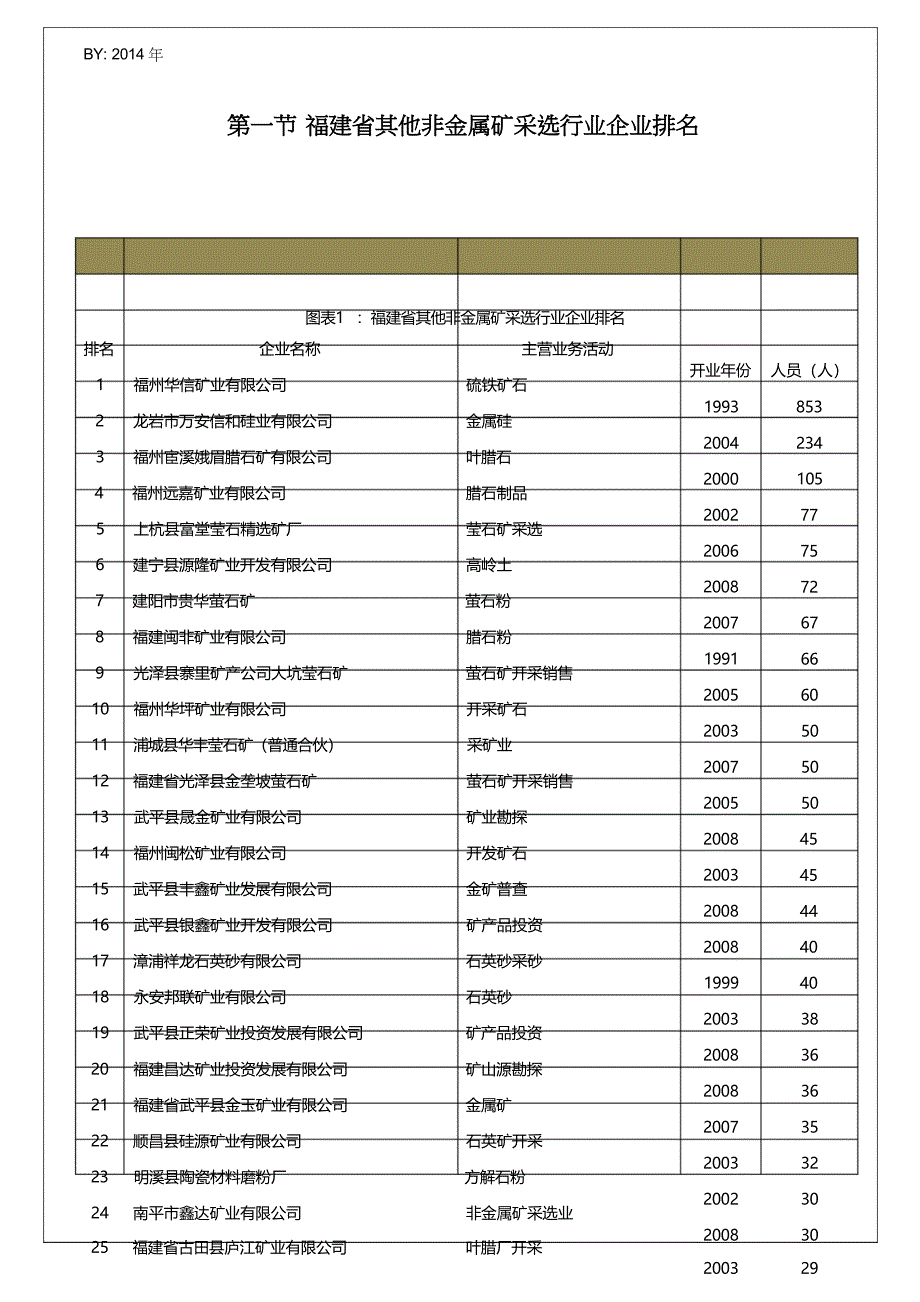 福建省其他非金属矿采选行业企业排名统计报告_第3页
