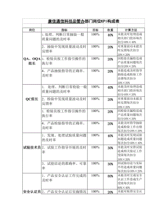 2022年【企业管理】通信品管办岗位kpi构成表