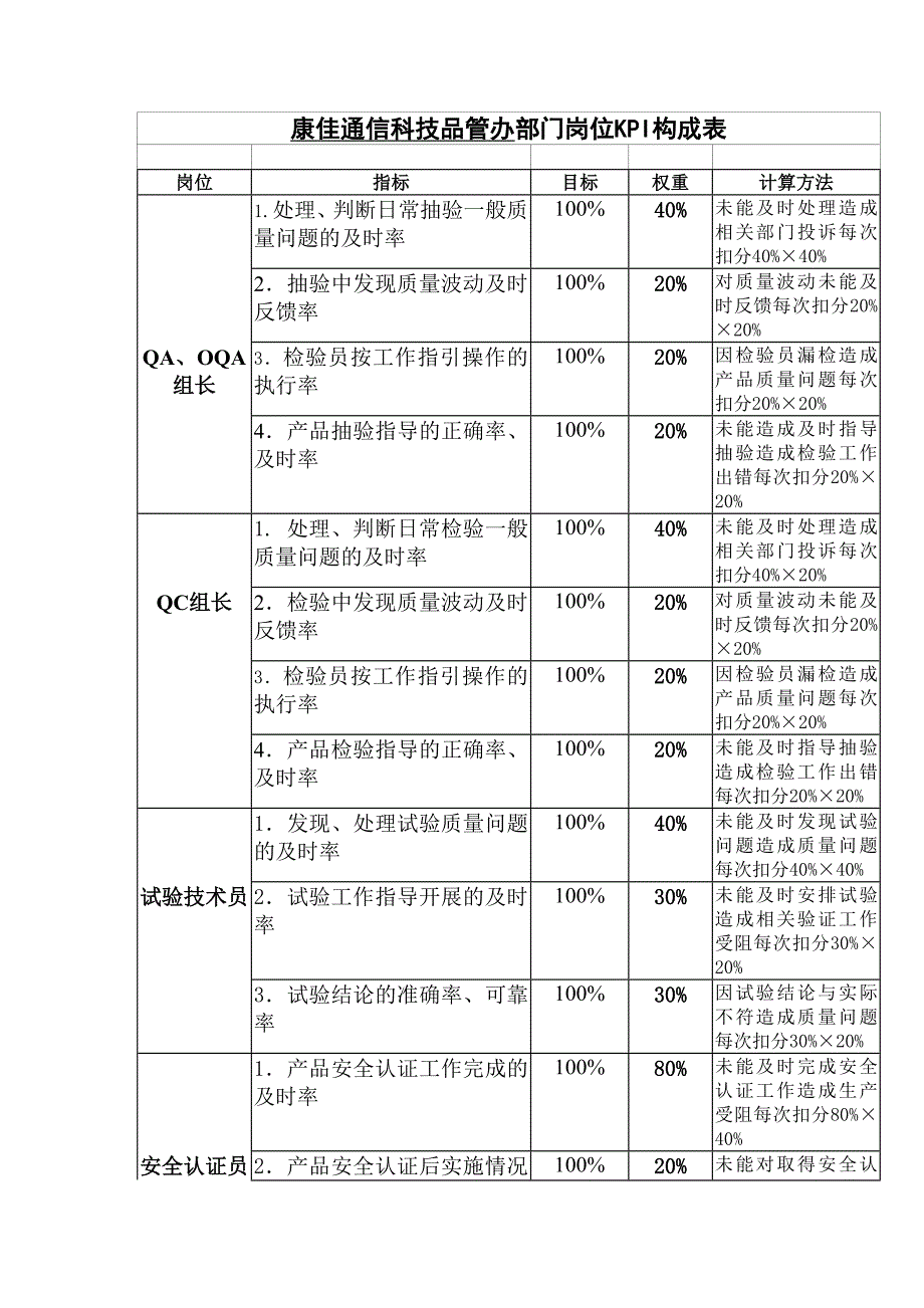 2022年【企业管理】通信品管办岗位kpi构成表_第1页