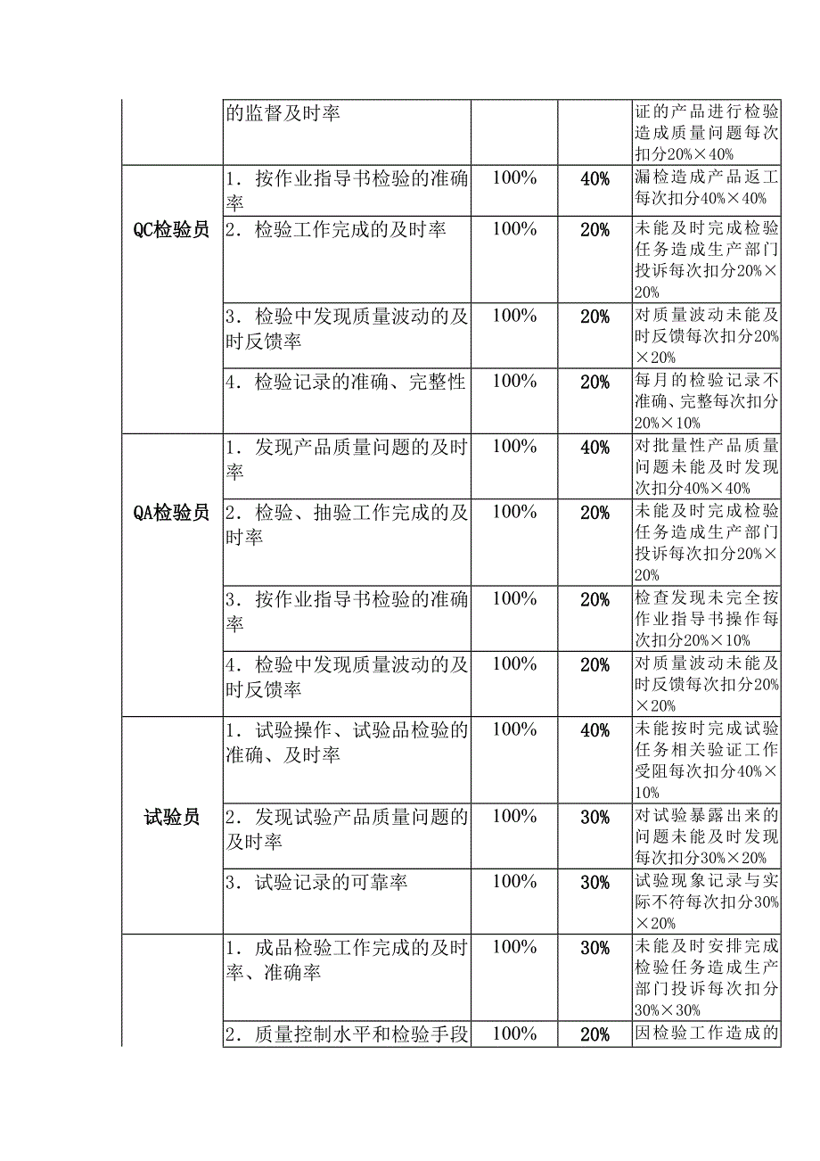 2022年【企业管理】通信品管办岗位kpi构成表_第2页