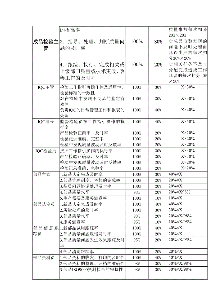 2022年【企业管理】通信品管办岗位kpi构成表_第3页