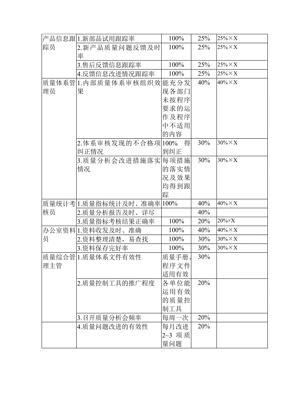 2022年【企业管理】通信品管办岗位kpi构成表_第4页