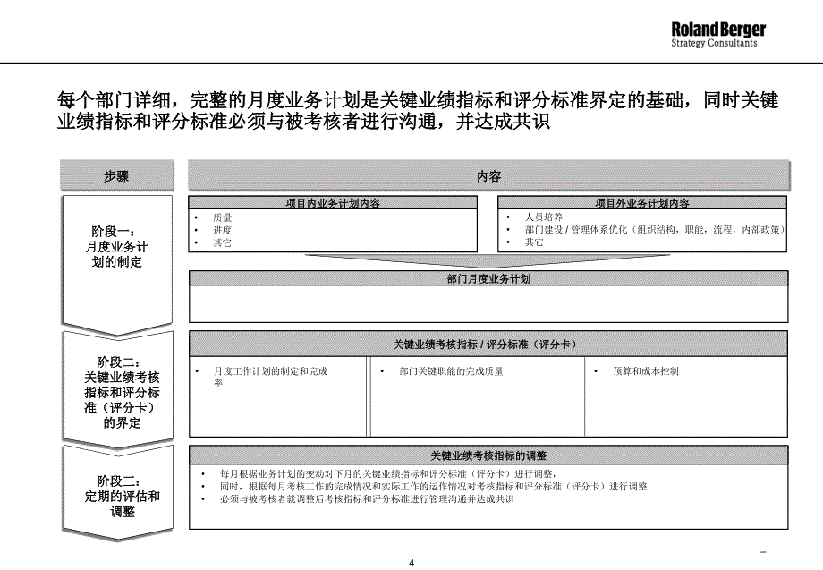 2022年LRBG协信集团KPI考核体系_第4页