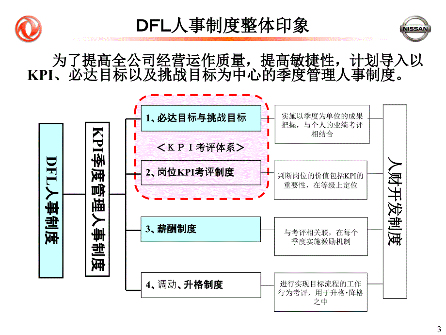 2022年【精品】汽车有限公司KPI考评体系_第3页