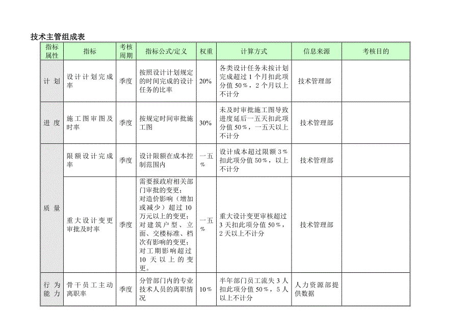 2022年某实业投资有限公司KPI指标体系_第4页