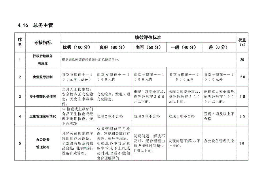 2022年总务办——KPI绩效指标_第1页