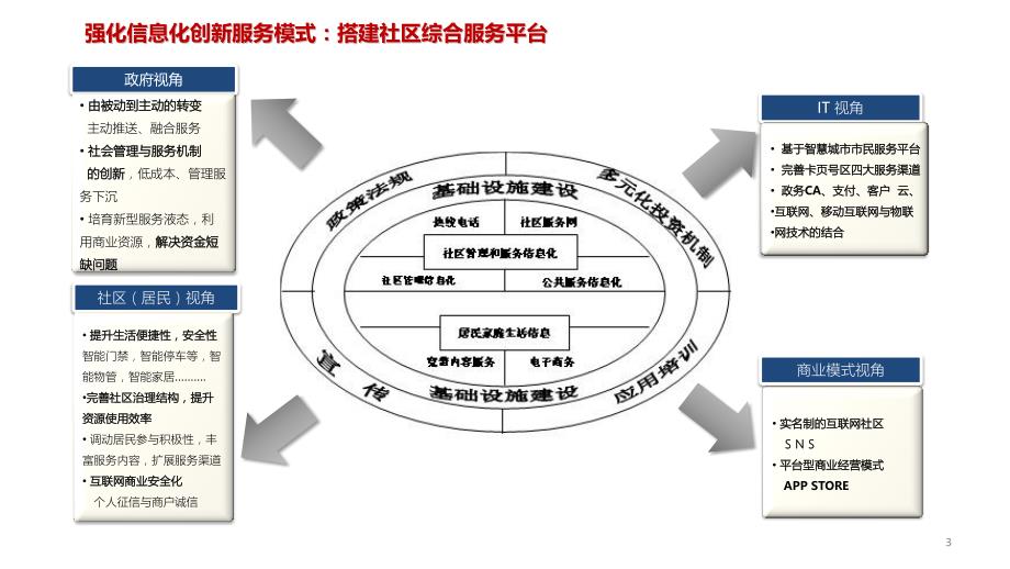 智慧社区 便民生活服务平台建设详细V4_第3页