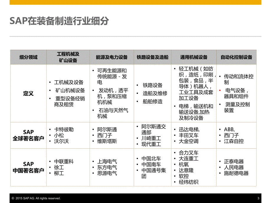 SAP成套设备行业项目型生产解决方案_第3页