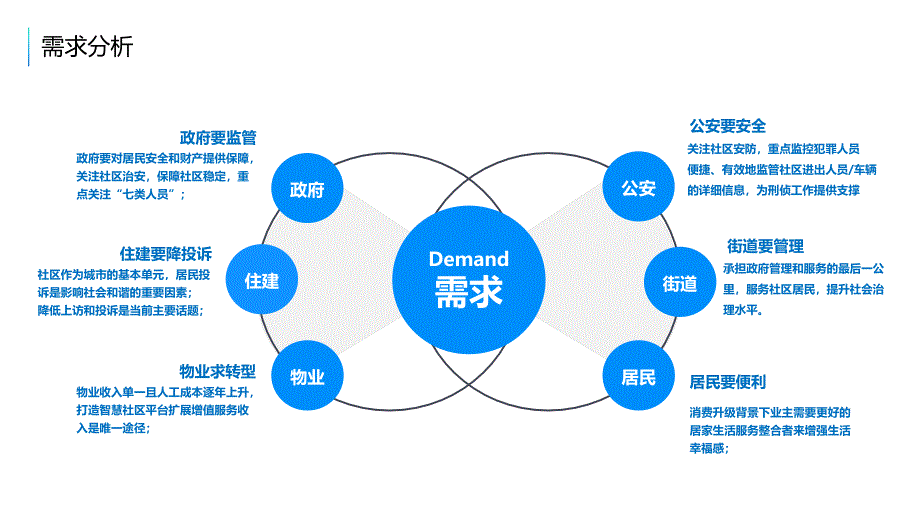 智慧社区 智能管理及O2O运营服务平台建设V5_第4页