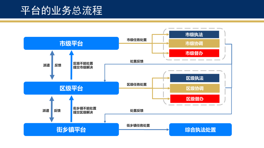 智慧城管协同联动系统解决方案_第4页