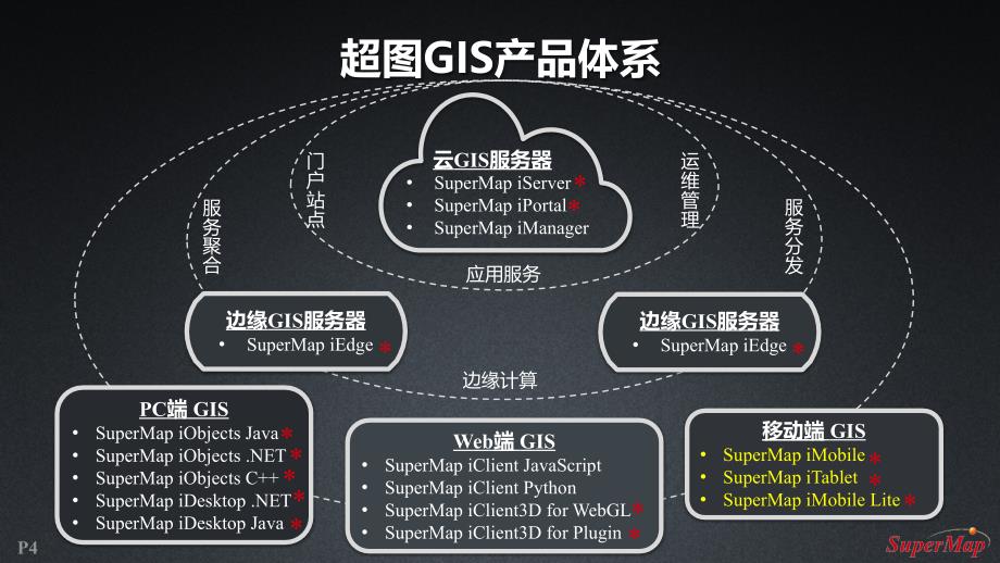 移动GIS解决-智慧城市篇_第4页