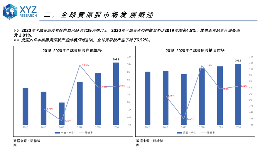 新冠疫情下黄原胶市场供需及展望_第4页